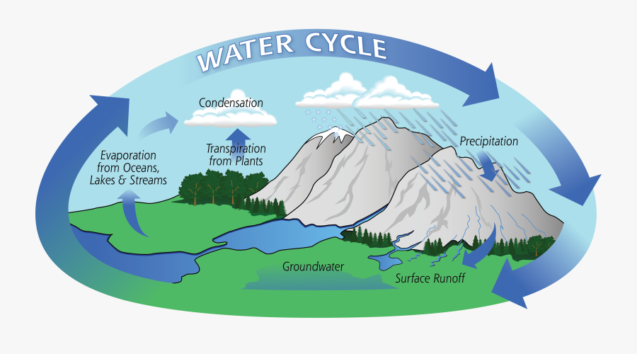 Transparent Glaciers Clipart - Water Cycle For Class 4, Transparent Clipart