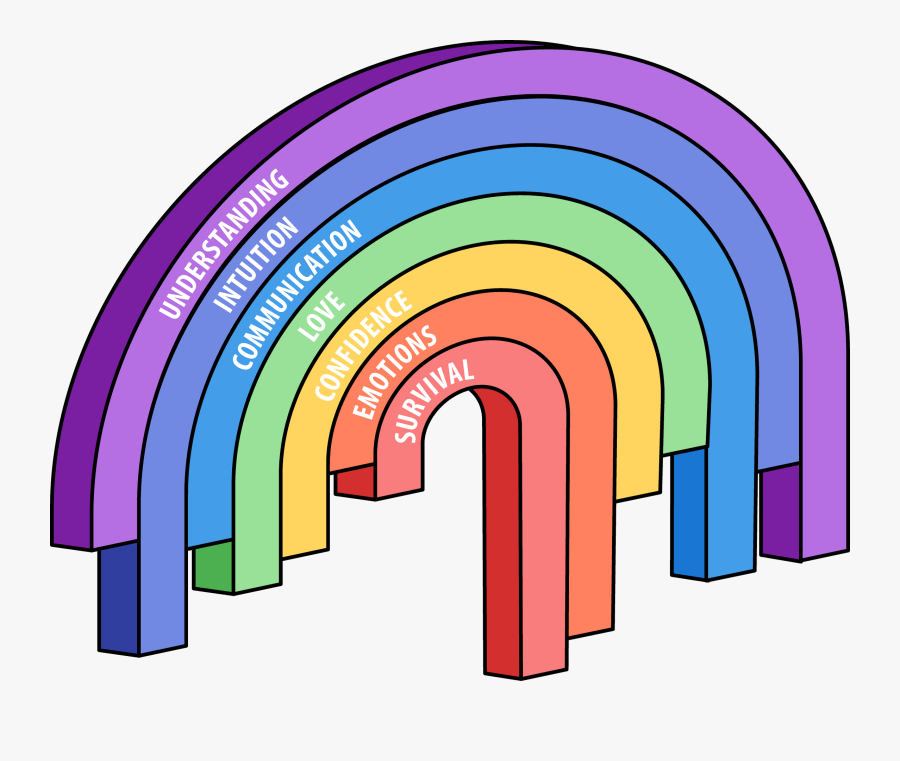 Understanding Our Needs Alternative - Maslow's Hierarchy Of Needs Alternative, Transparent Clipart