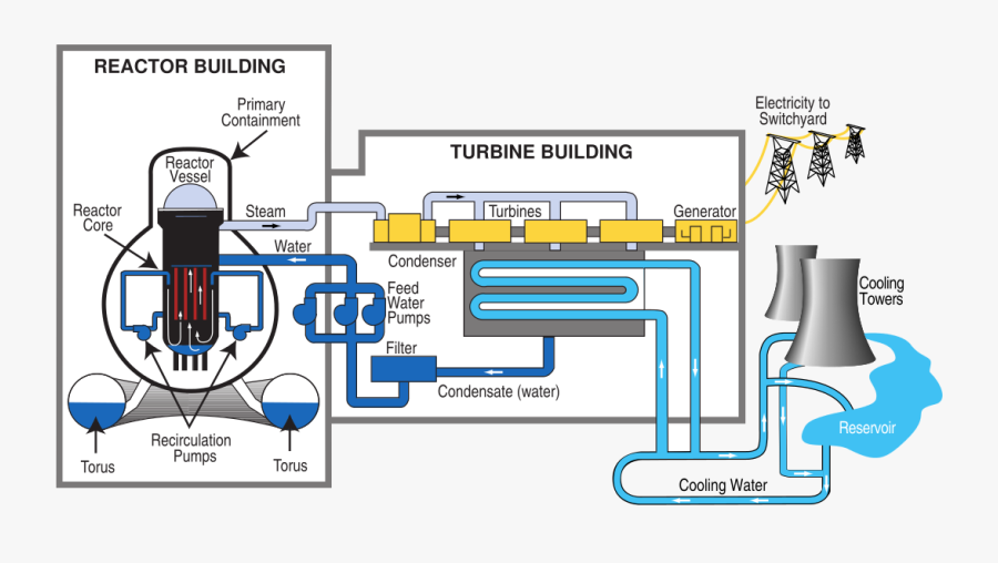 Nuclear Power Plant Bwr, Transparent Clipart