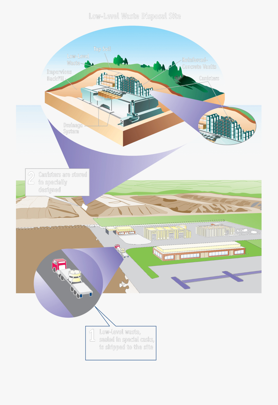 Low Level Nuclear Waste, Transparent Clipart