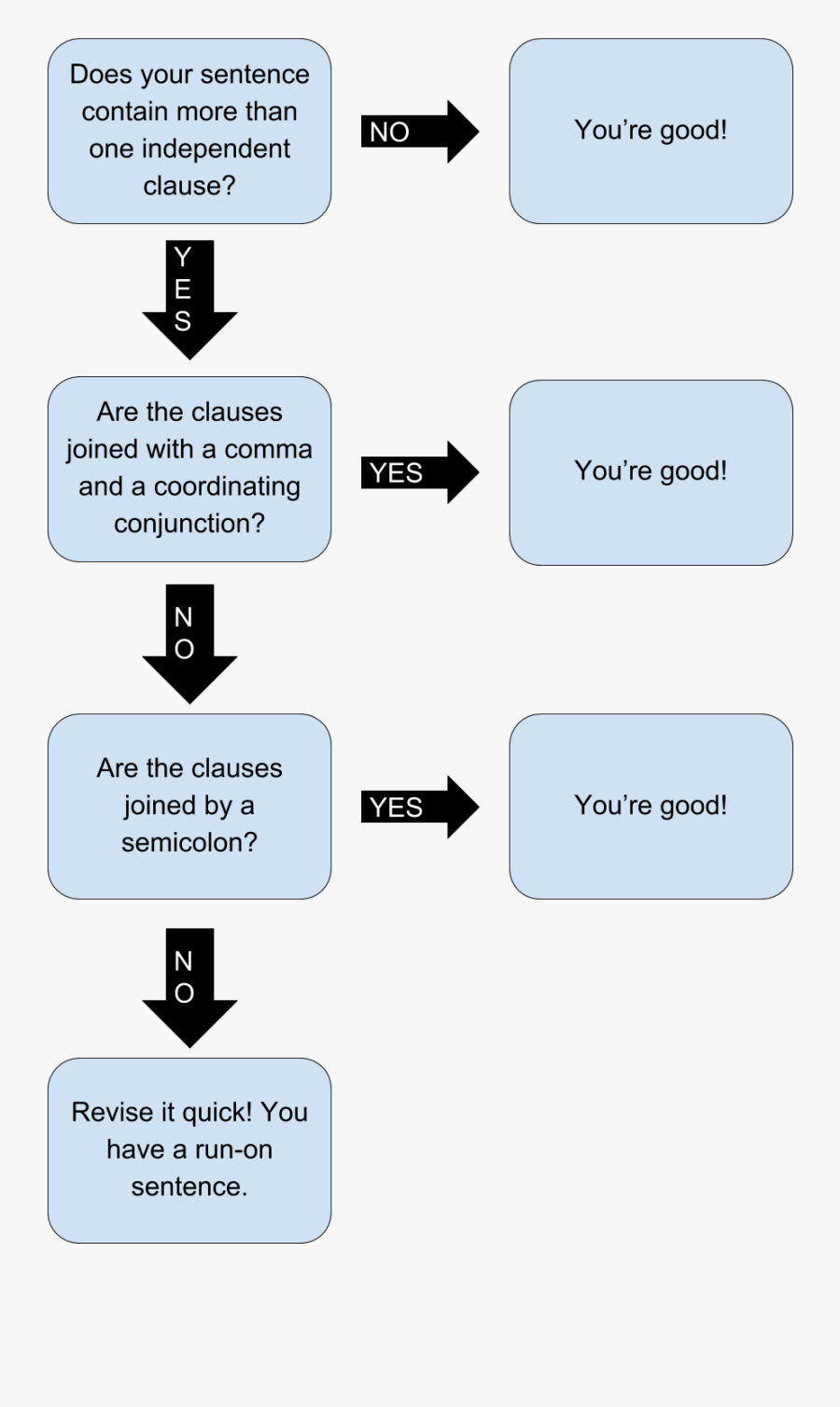Is Your Sentence A Run On About Writing A Guide - Use Of S Or Es In Present Indefinite Tense, Transparent Clipart