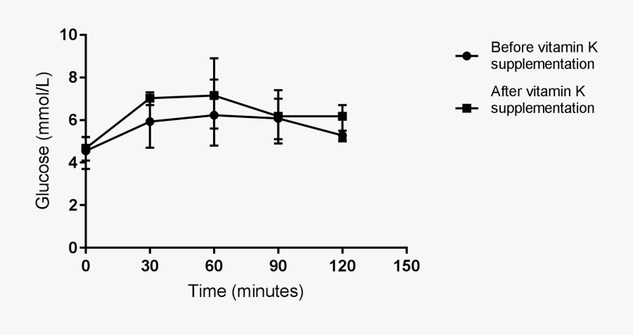 Distribution And Mean Value Of Plasma Glucose At 0, - Humalog Mix 25 Vs Ryzodeg, Transparent Clipart
