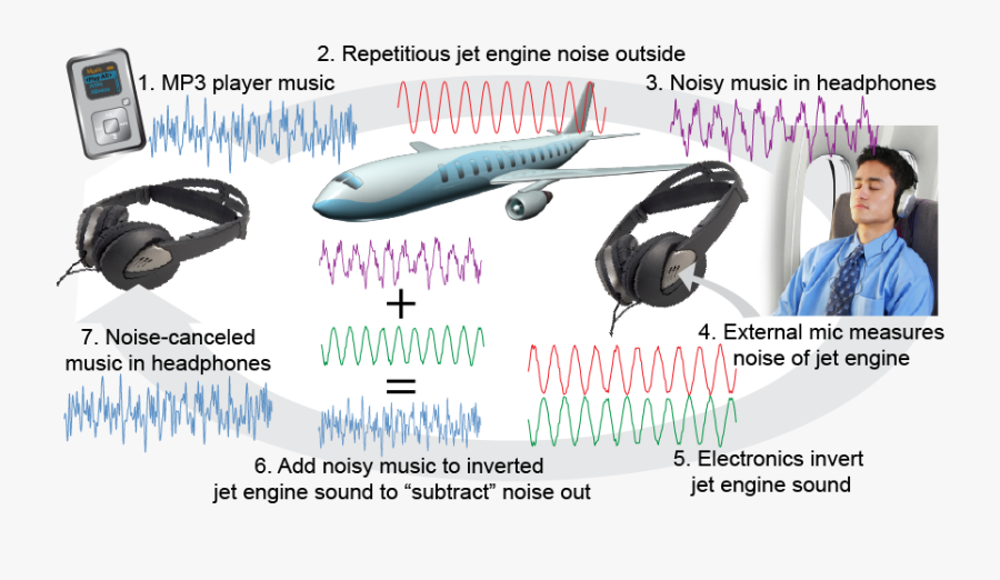 Svg Free Essential Ch How Noise Cancellation Works - Boeing 737 Next Generation, Transparent Clipart