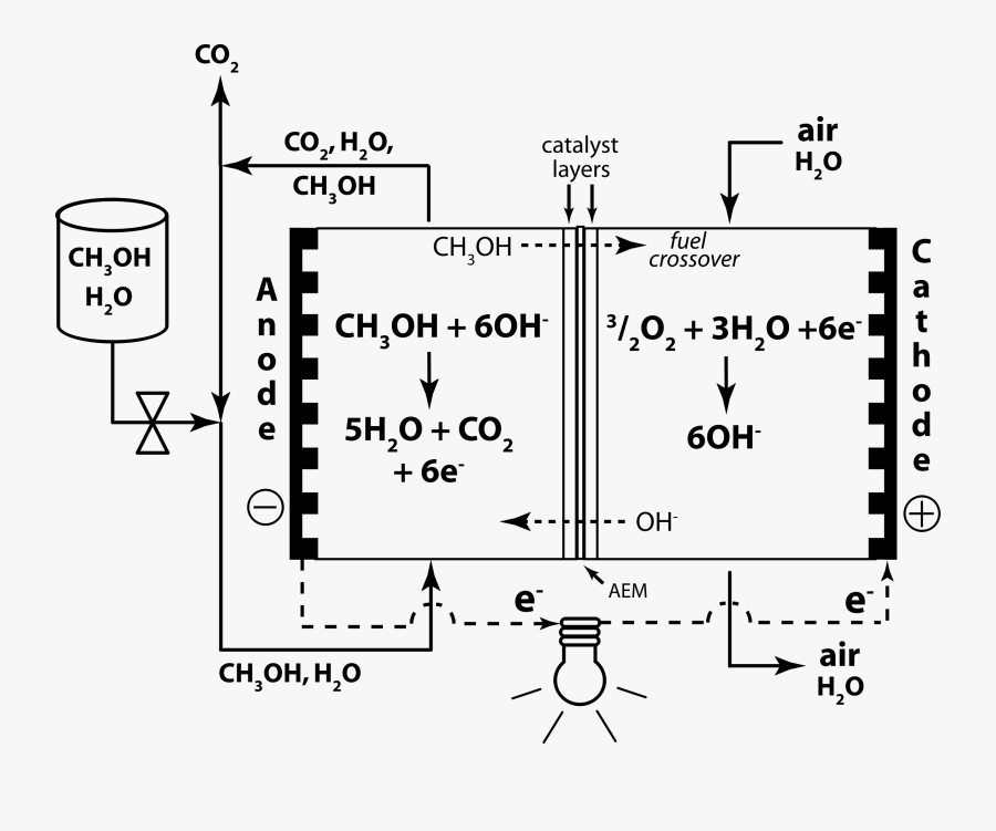 Direct Methanol Alkaline Fuel Cell- Anion Exchange - Alkaline Direct Methanol Fuel Cell, Transparent Clipart