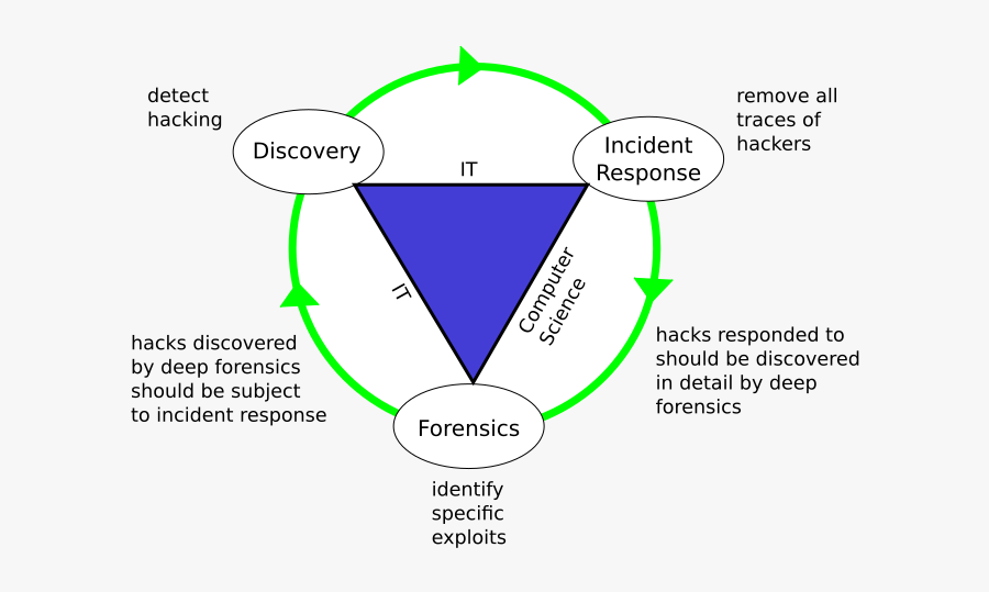 Discovery, Incident Response, Forensics, Transparent Clipart