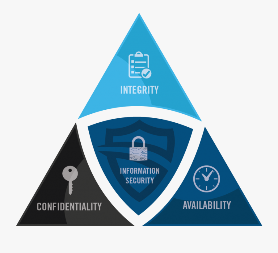 Integrity, Availability, Confidentiality, Information - Cyber Security Confidentiality Integrity Availability, Transparent Clipart