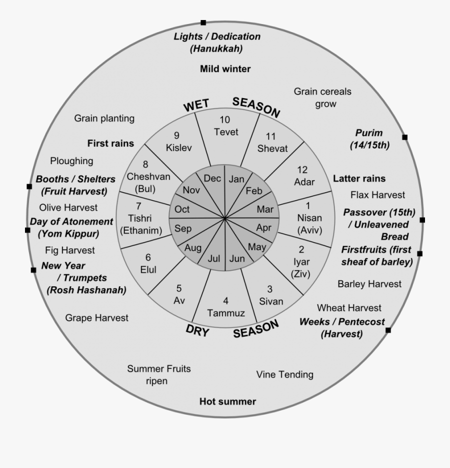 Climate In The Old Testament, Transparent Clipart