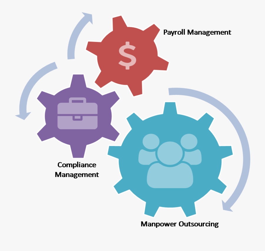 Outsourcing Clipart Core Competency - Iot Scalability, Transparent Clipart