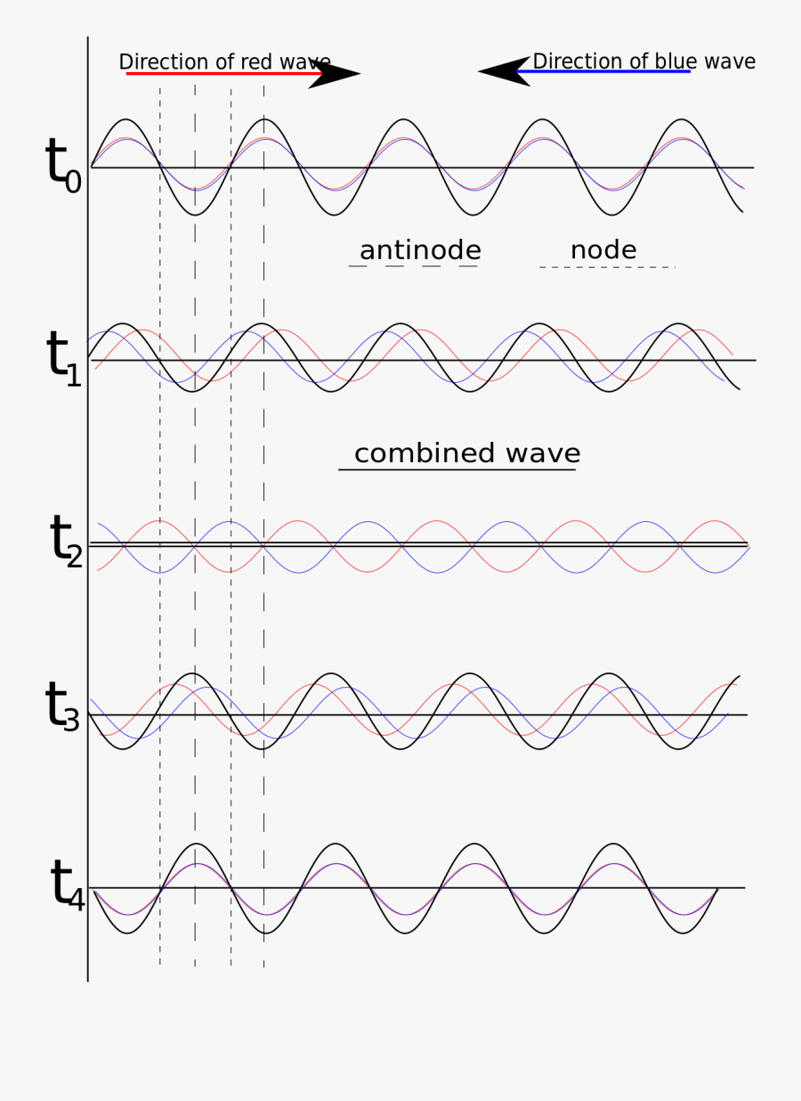 Sound Waves Vector Png - Standing Waves, Transparent Clipart