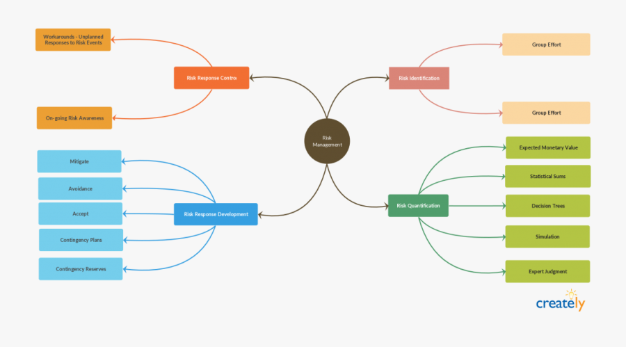 Problem Solving Mind Map, Transparent Clipart