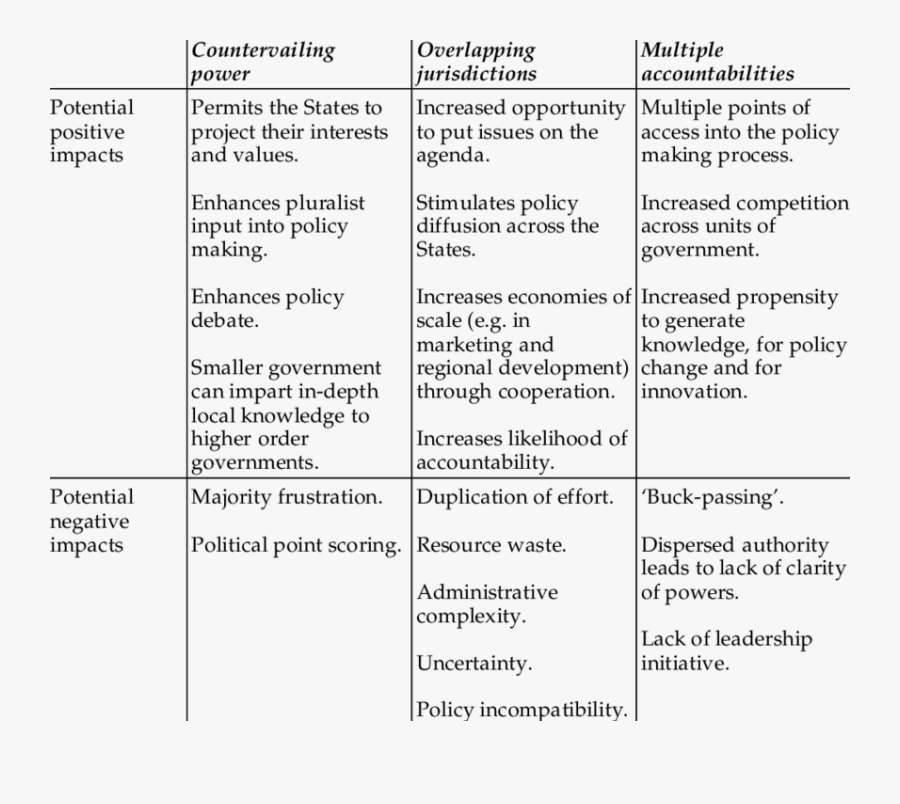 Effects Of Federalism, Transparent Clipart