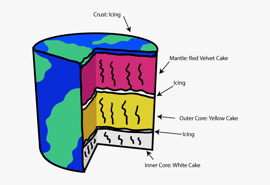 What Are The Layers Of The Earth Eaⓡth Teaching Layered - Cake, Transparent Clipart
