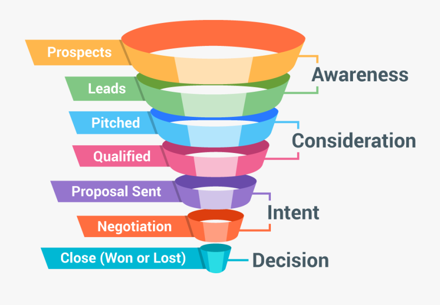 Clip Art Sales Funnel Graphic - Sales Process, Transparent Clipart