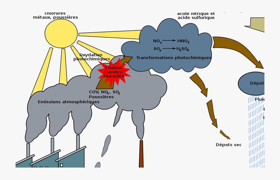 Pluie Acide - Les Pluis Acides Pdf, Transparent Clipart