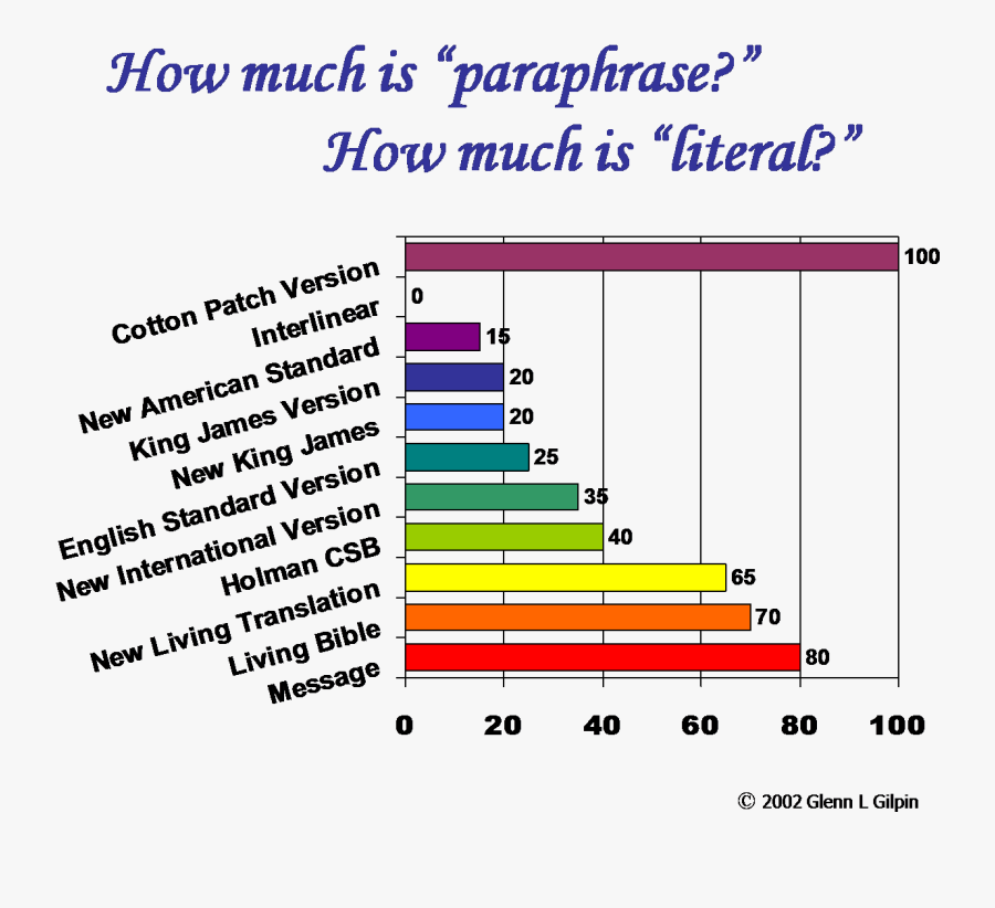 How Much Paraphrase Most - Bible Translation Scale, Transparent Clipart