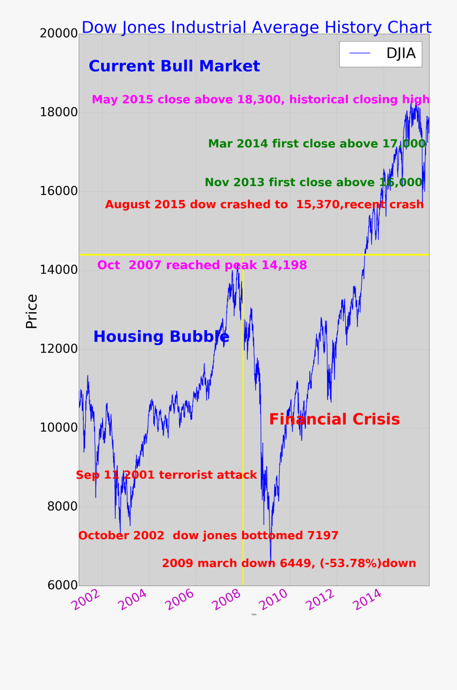 Dow Chart Since 2001, Transparent Clipart
