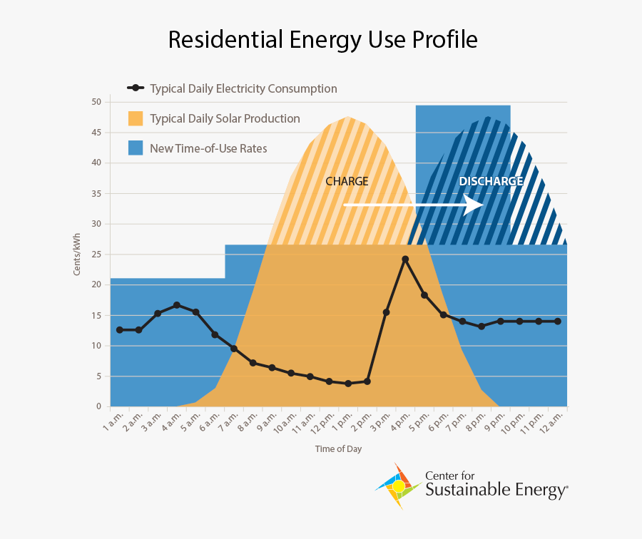 Duck Curve Energy Storage, Transparent Clipart