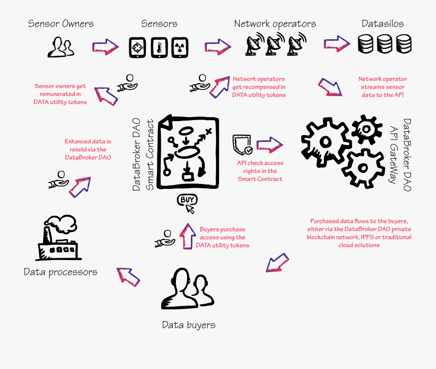 Dao Blockchain Business Model, Transparent Clipart