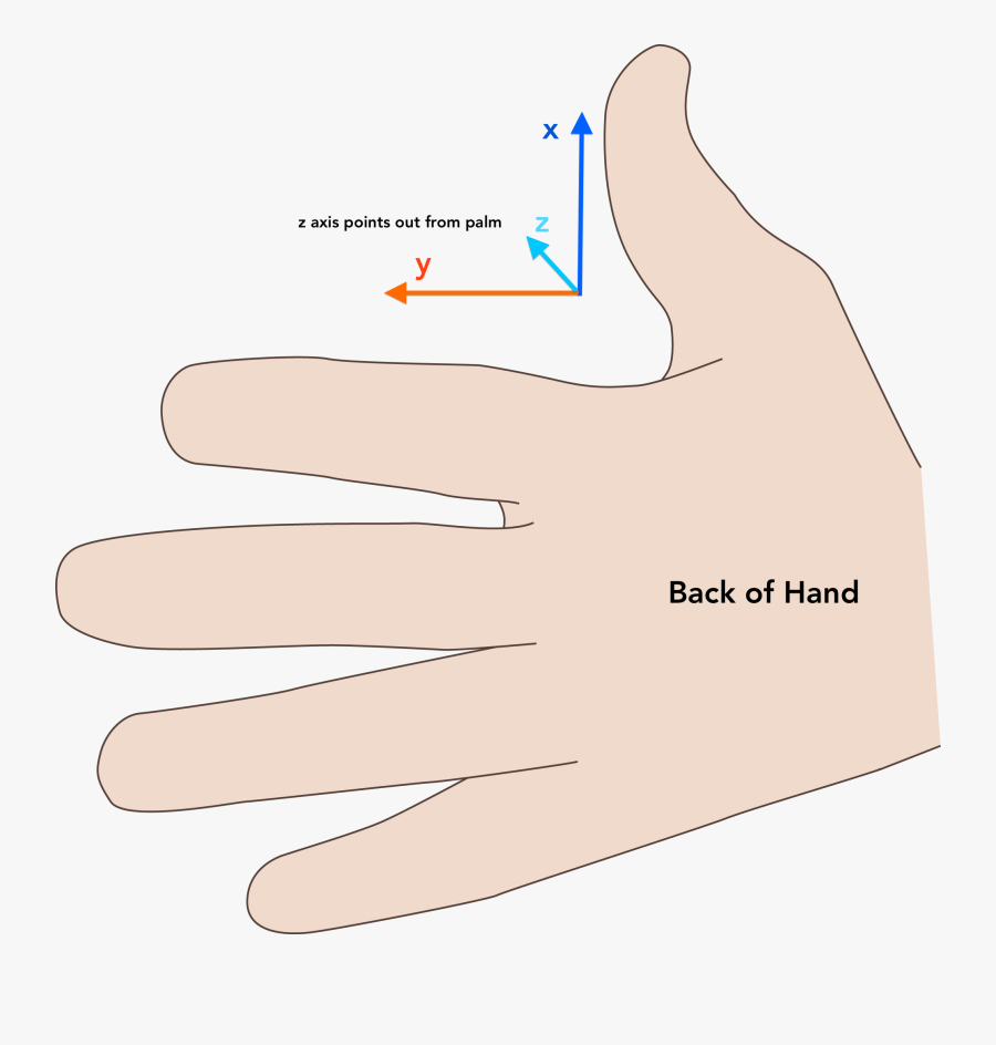 Xyz Thumb Orientation - Thumb Orientation, Transparent Clipart