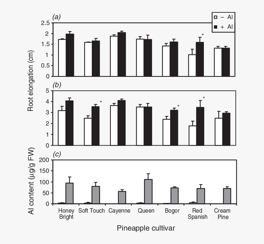 Effect Of Low Al Concentration Supplied On Root Elongation, Transparent Clipart