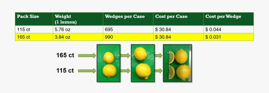 When Used In The Correct Application Such As Wedges, - Sweet Lemon, Transparent Clipart