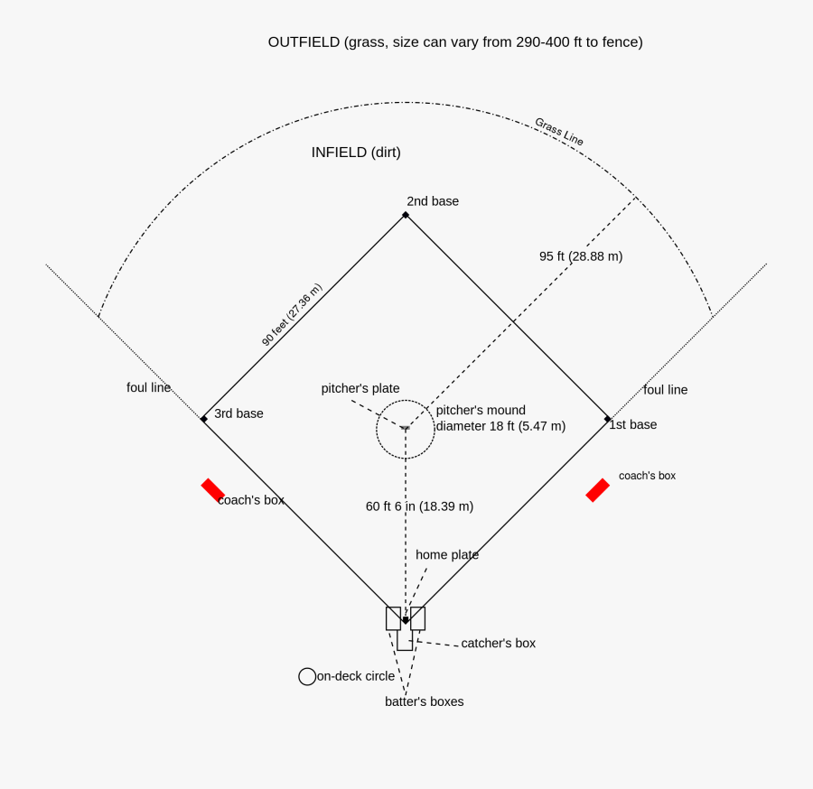 Transparent Baseball Bases Clipart - Label The Baseball Field, Transparent Clipart