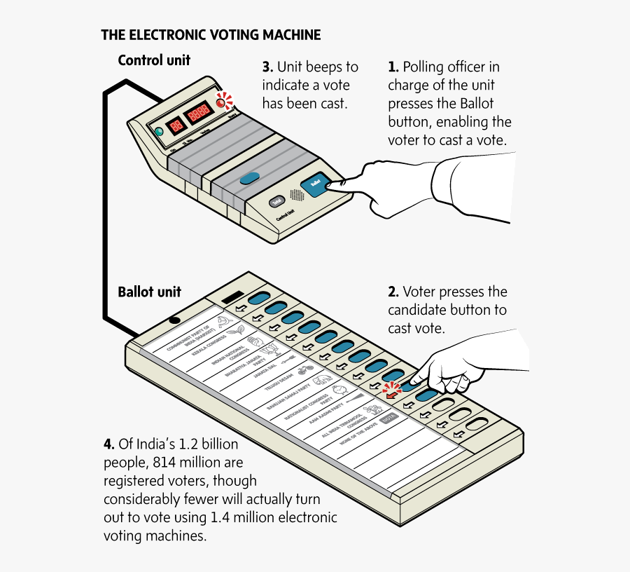 Thumb Image - Electronic Voting Machine Working, Transparent Clipart