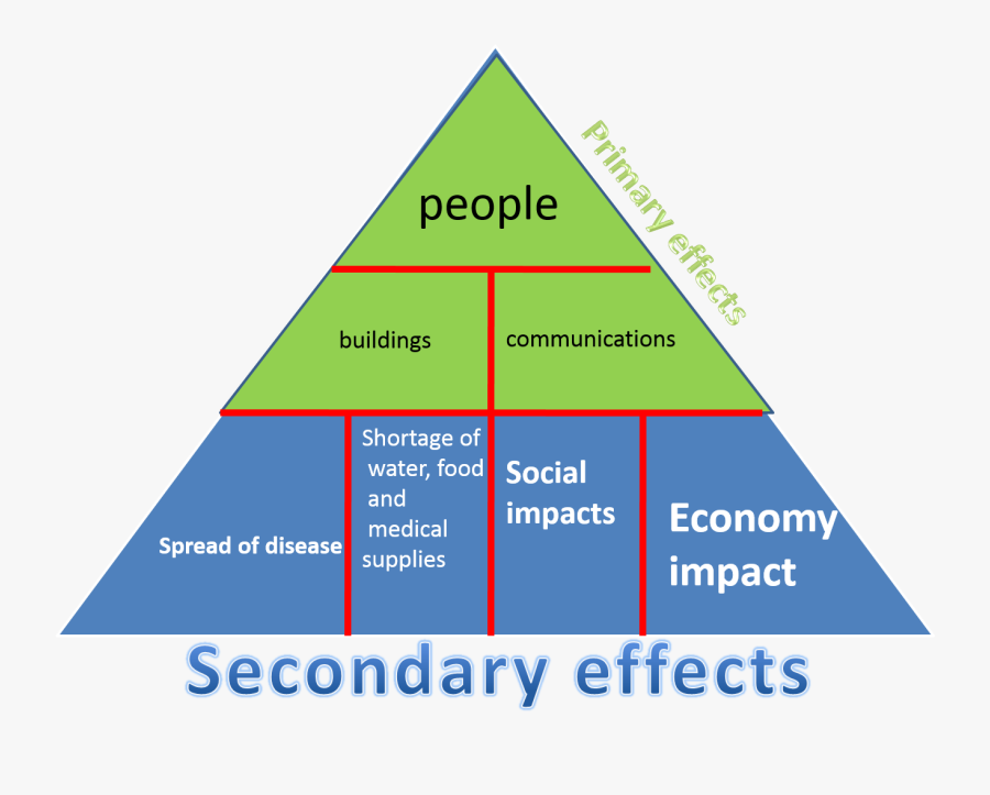 Secondary effect. Impact economy рисунок. pyramid effects.