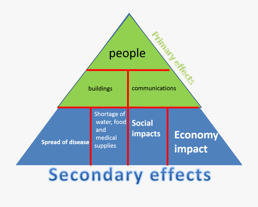 Pyramid Effects - Primary And Secondary Impacts, Transparent Clipart