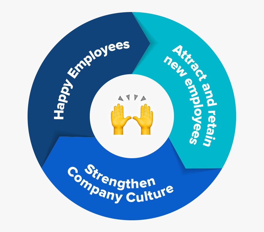 Cycle Of Employee Advocacy - Circle, Transparent Clipart