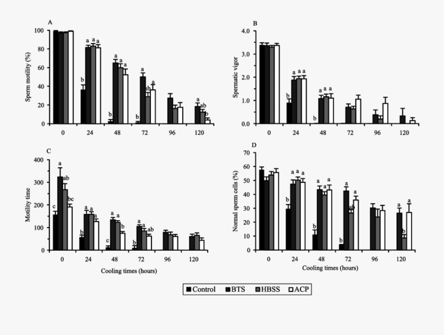 Percentage Of Sperm Motility , Spermatic Vigor (b), - Skyline, Transparent Clipart