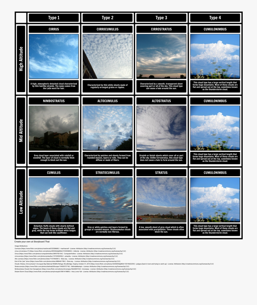 Types Of Cloud Layers, Transparent Clipart