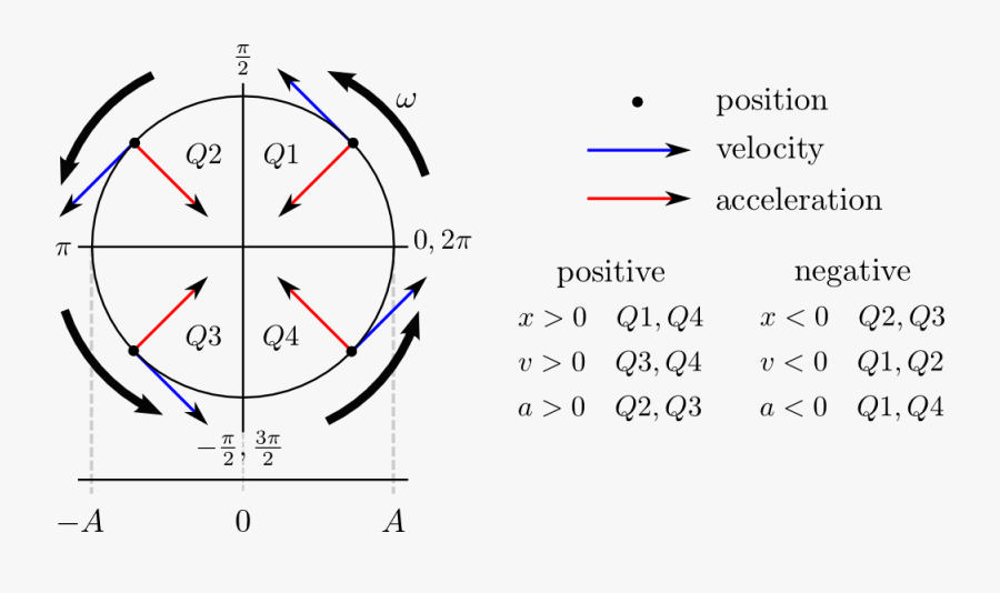 Shm State Vs Angle - Euclidean Vector, Transparent Clipart