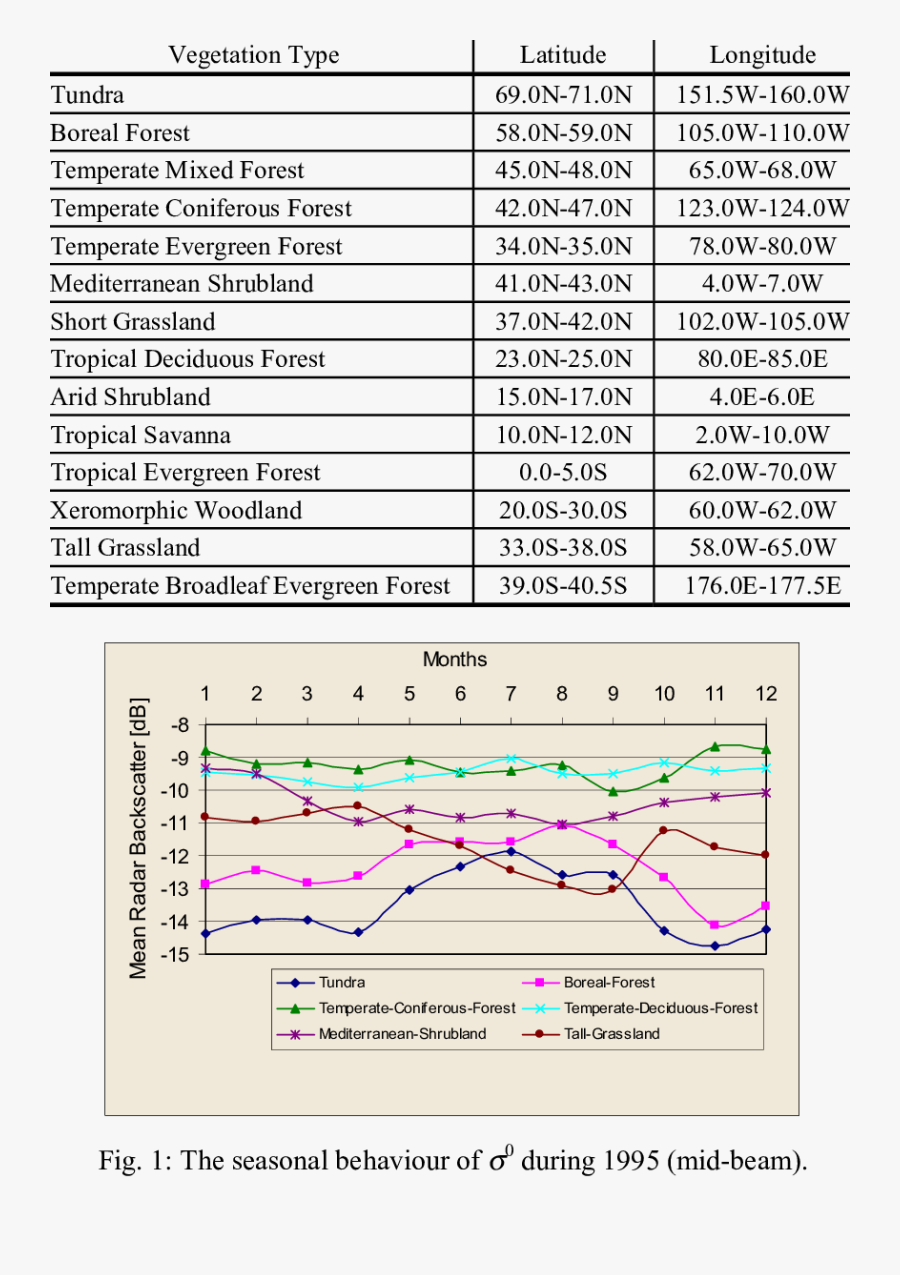 The Vegetation Types Examined, With Their Latitude - Longitude Types, Transparent Clipart