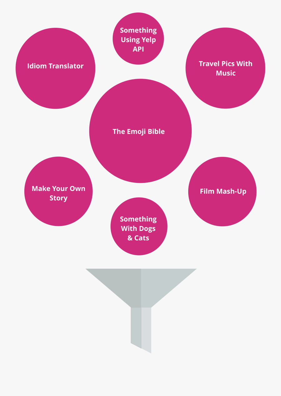 Brainstorm Of Ideas For My Final Class Project - Circle, Transparent Clipart