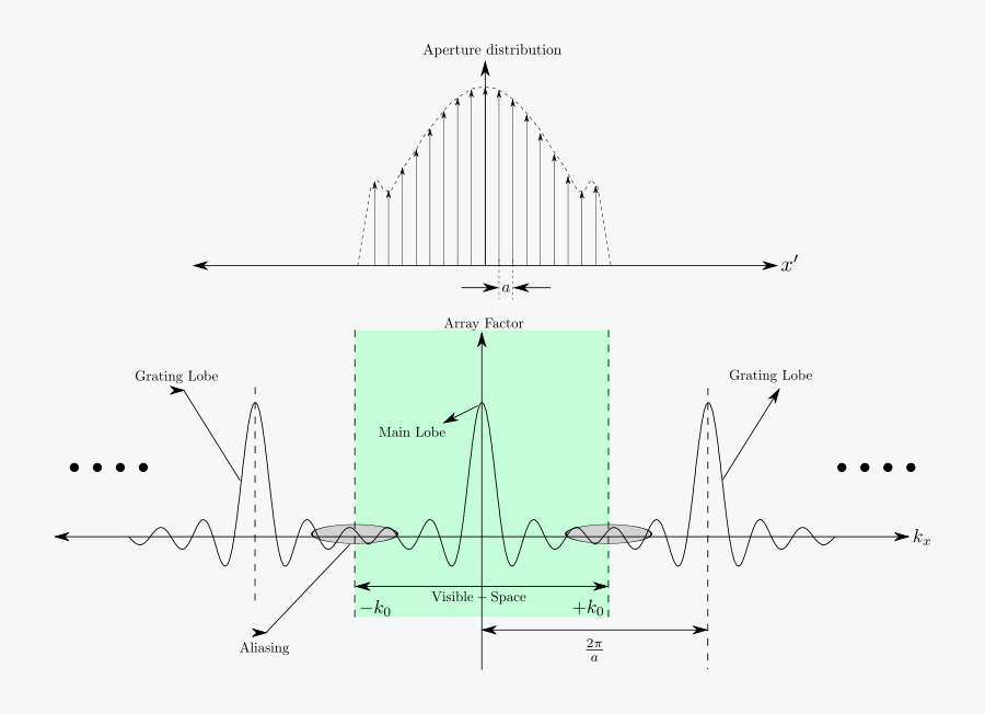 Array Factor Discrete Array - Boat, Transparent Clipart