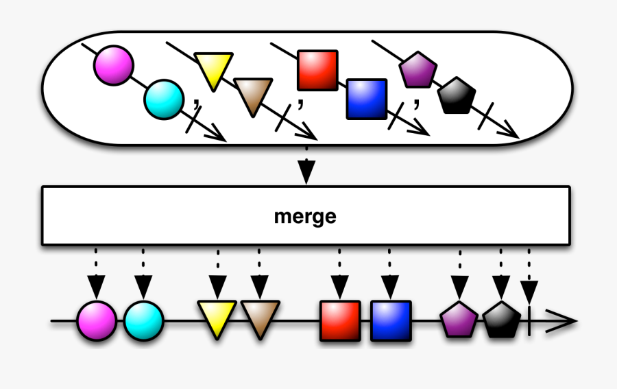 Flattens An Array Of Publishers Into One Publisher, - Rxjava Merge, Transparent Clipart