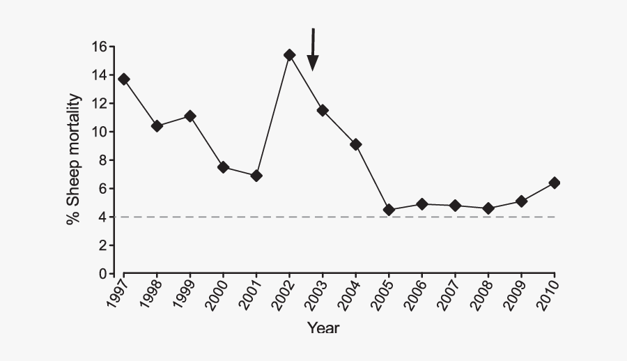 Percentage Of Flock Of Sheep Lost Yearly At Dunluce - Plot, Transparent Clipart