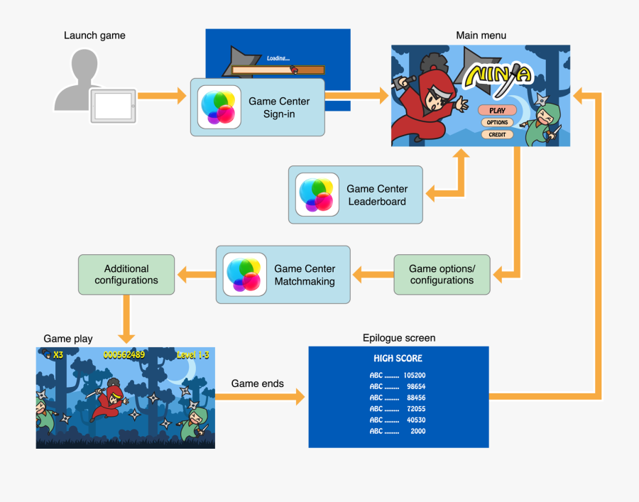 Playing Clipart Game Center - Game Center Integration, Transparent Clipart