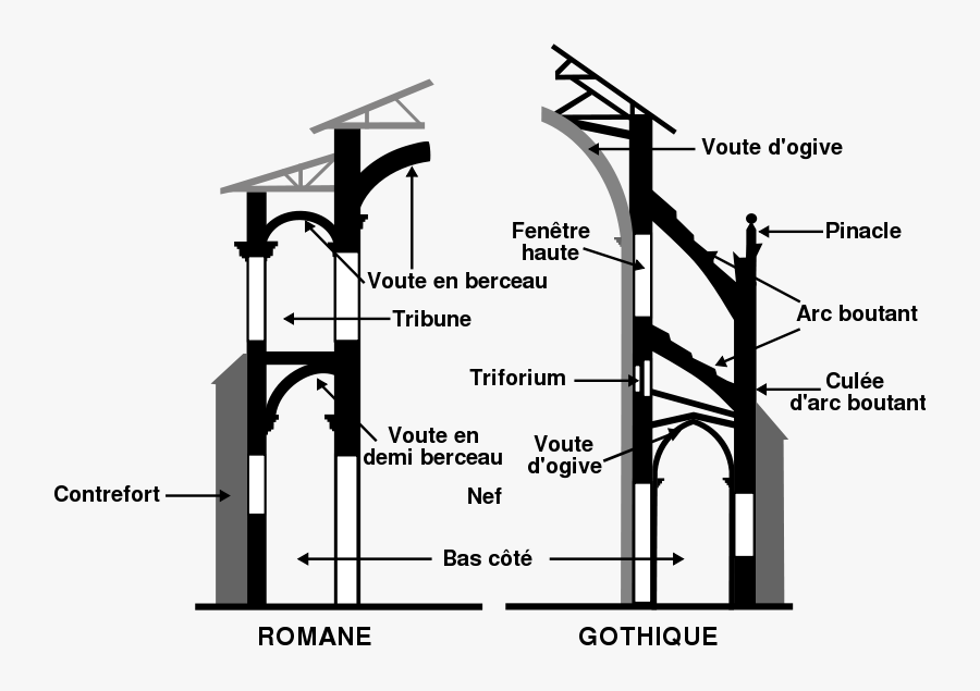 Comparaison Art Roman Art Gothique - Arc Roman Et Gothique, Transparent Clipart