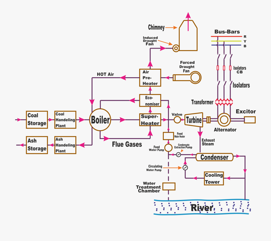 Power Plant Logic Diagram Wiring Diagram On The Net - Working Of Steam Power Plant, Transparent Clipart