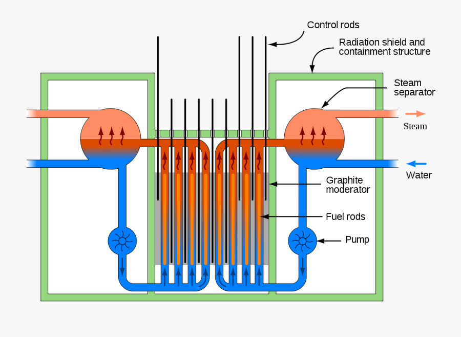 Rbmk Reactor Schematic - Graphite In Nuclear Reactor, Transparent Clipart