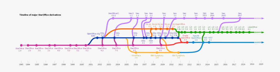 A Timeline Of Major Derivatives Of Staroffice And Openoffice - Openoffice History, Transparent Clipart