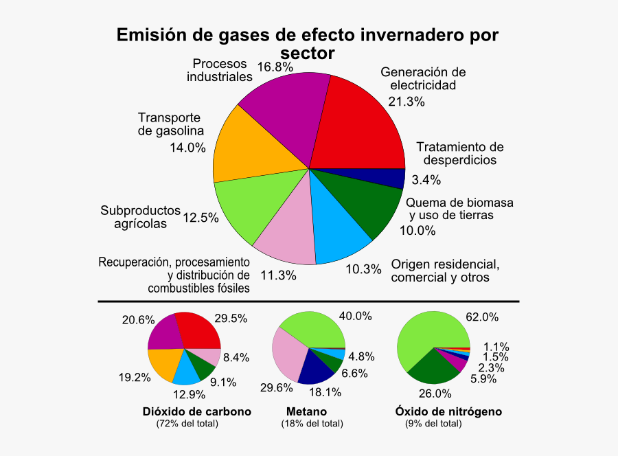 Greenhouse Gas By Sector-es - Observation Table Of Greenhouse Effect, Transparent Clipart