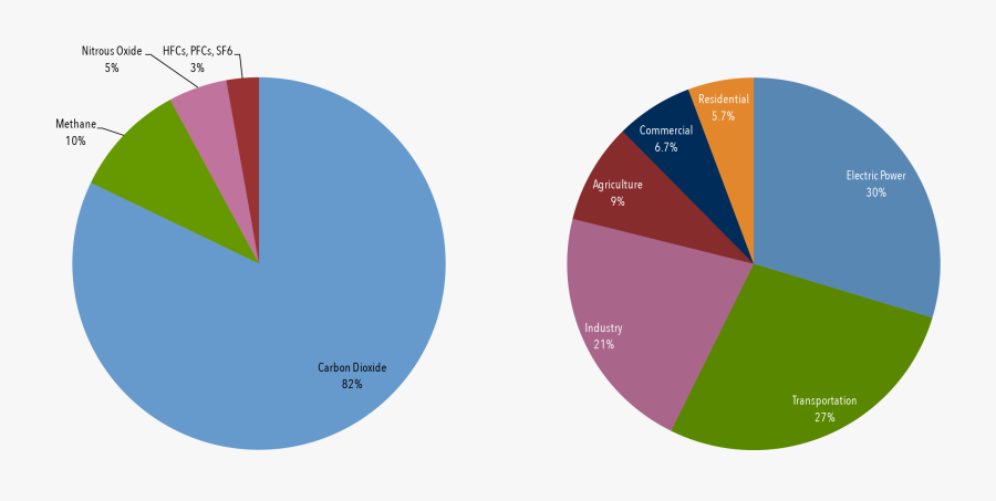 Climate Basics For Kids Center For Climate And Energy - Us Greenhouse Gases By Sector, Transparent Clipart