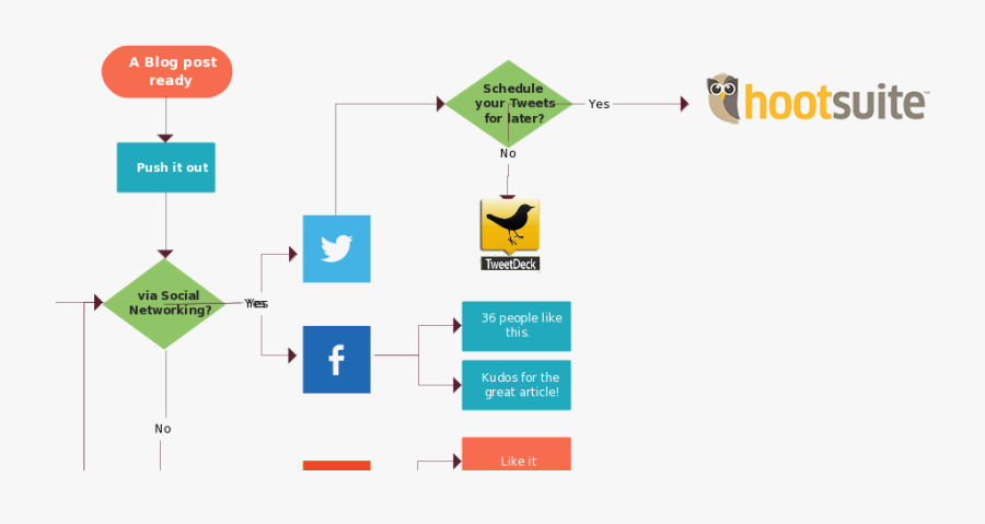 Flowchart About Social Media, Transparent Clipart