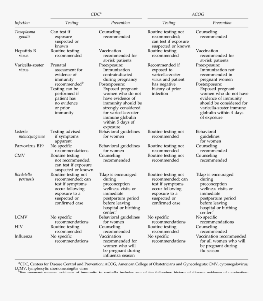 Cdc And Acog Recommendations For Routine Testing=screening - Tests During Pregnancy Acog, Transparent Clipart
