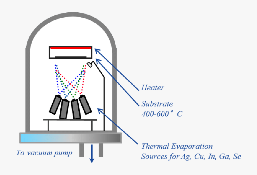 Schematic Of The Multi-source Elemental Evaporation, Transparent Clipart