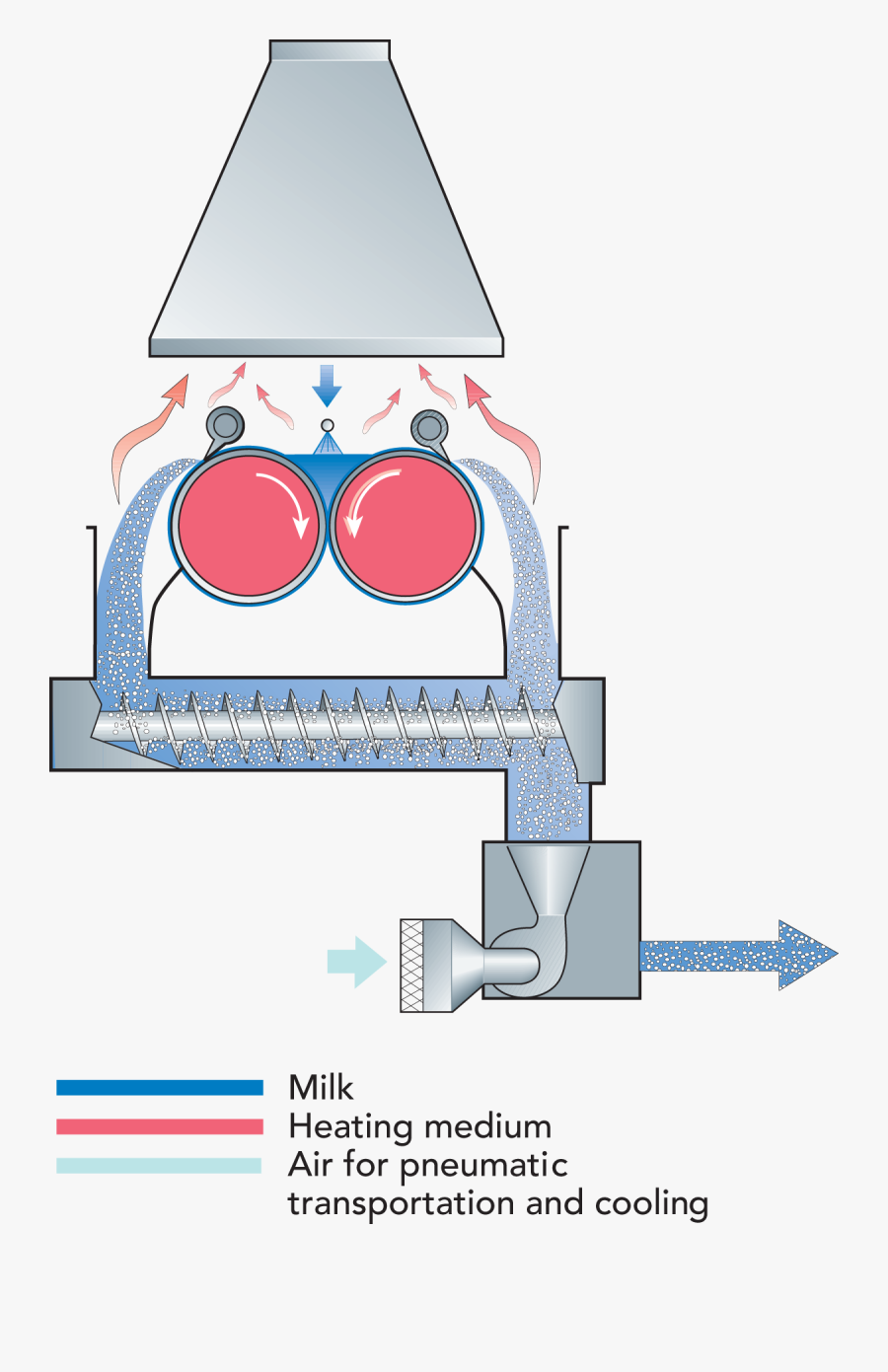 Drum Drying Of Milk, Transparent Clipart