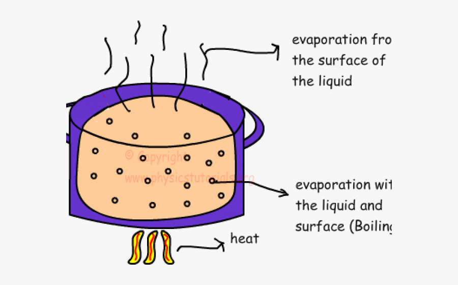 Liquid Clipart Physical Change, Transparent Clipart